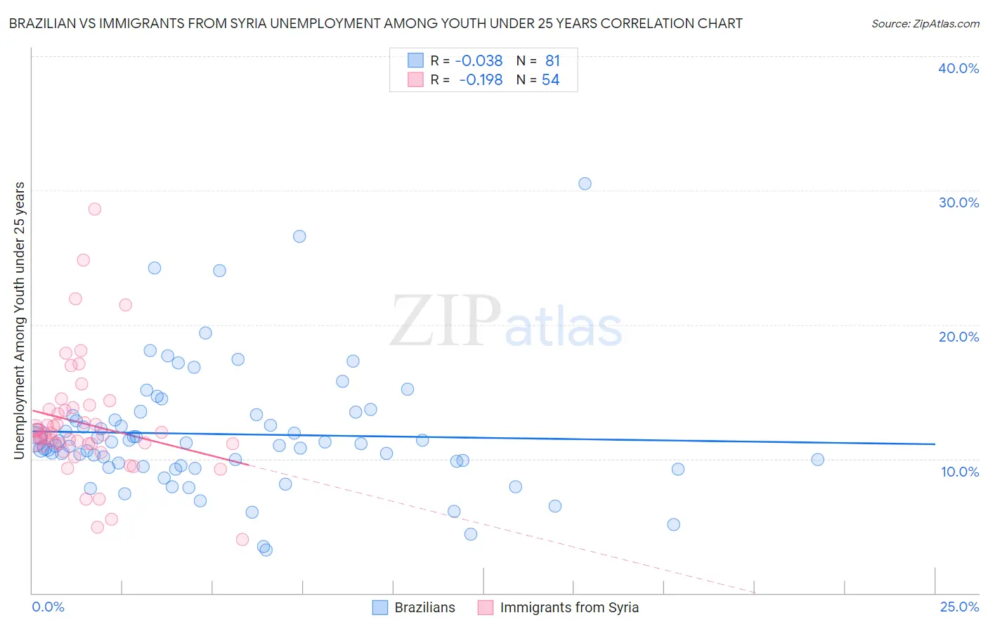 Brazilian vs Immigrants from Syria Unemployment Among Youth under 25 years