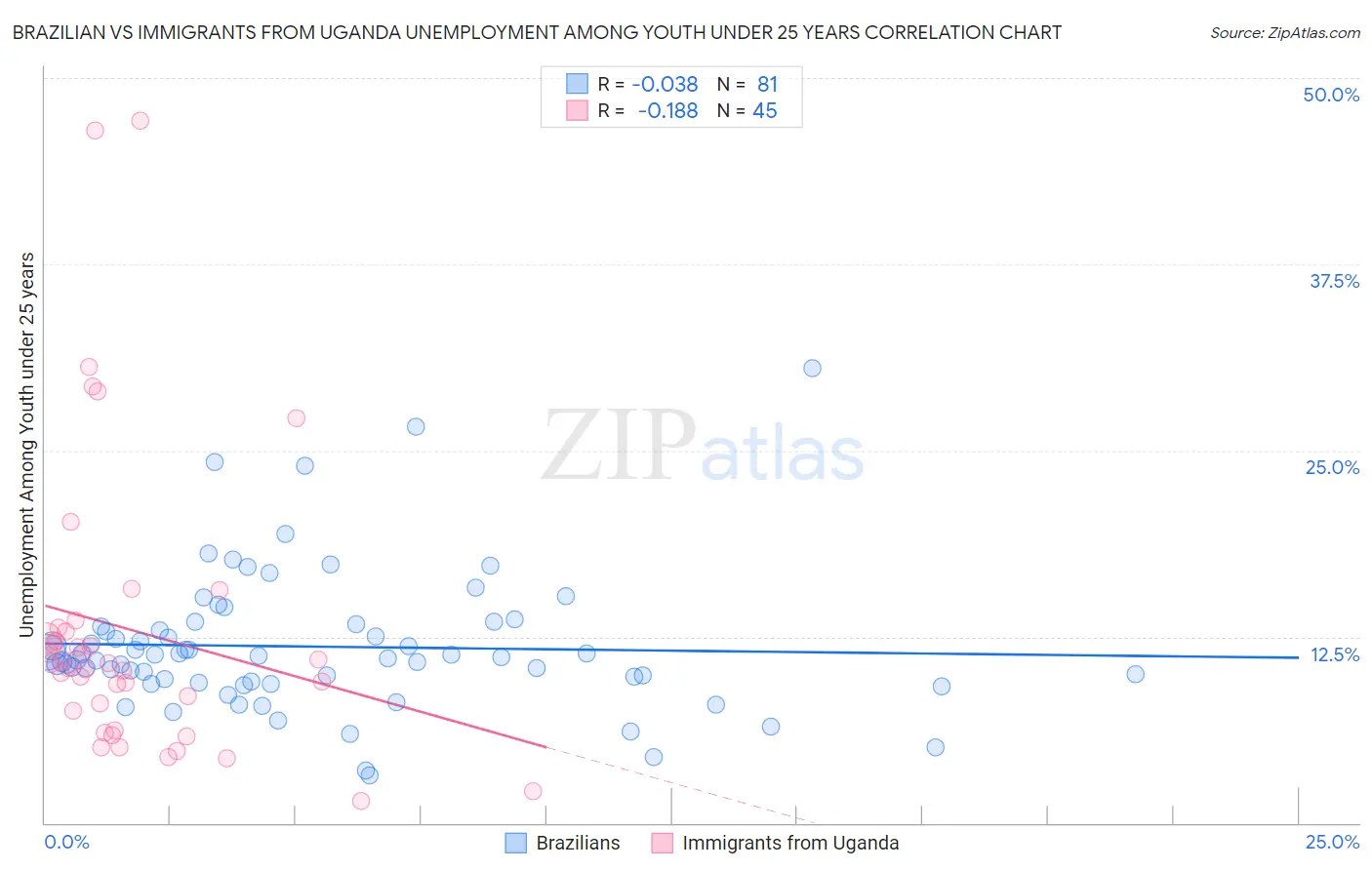 Brazilian vs Immigrants from Uganda Unemployment Among Youth under 25 years