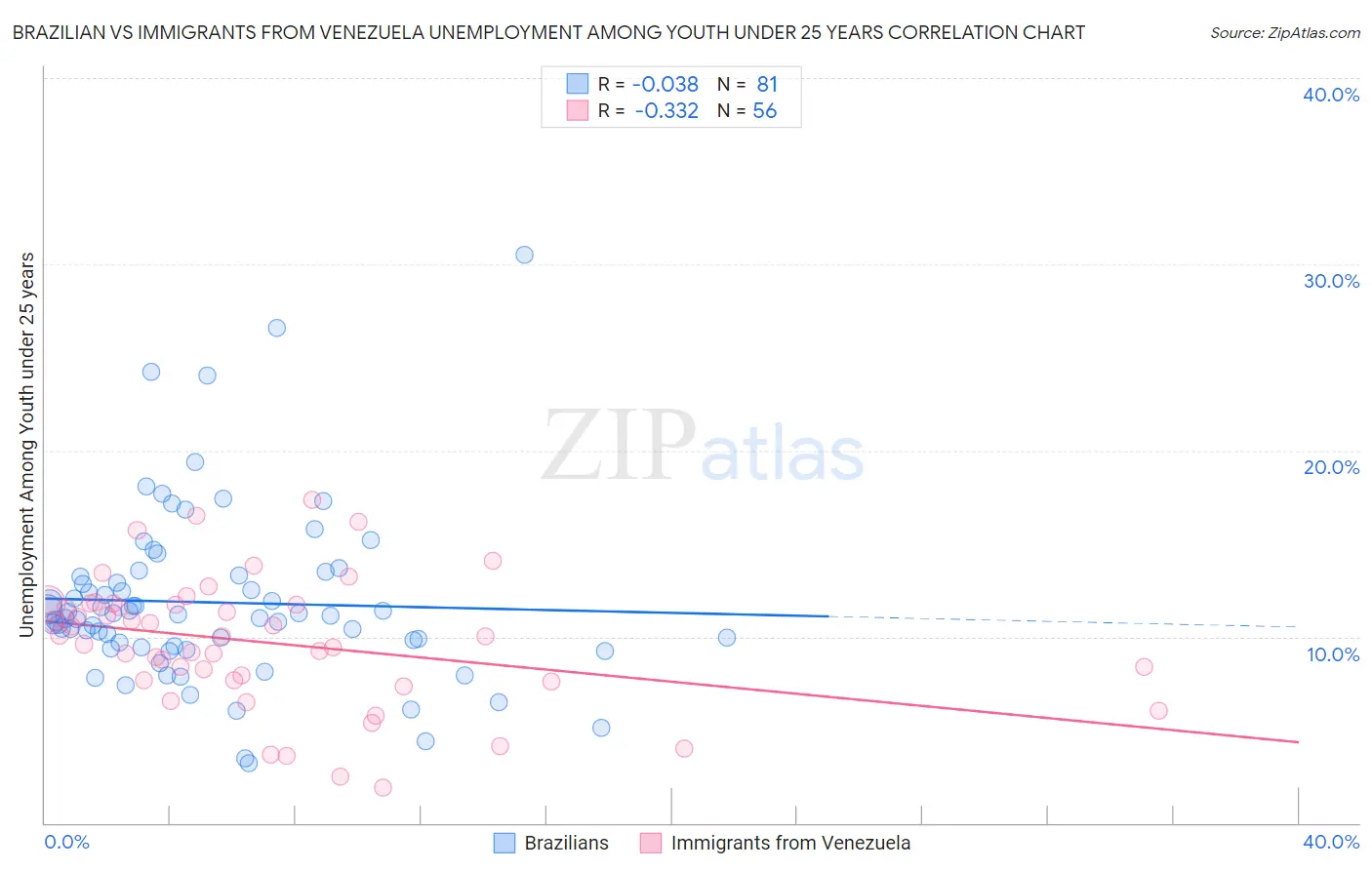 Brazilian vs Immigrants from Venezuela Unemployment Among Youth under 25 years