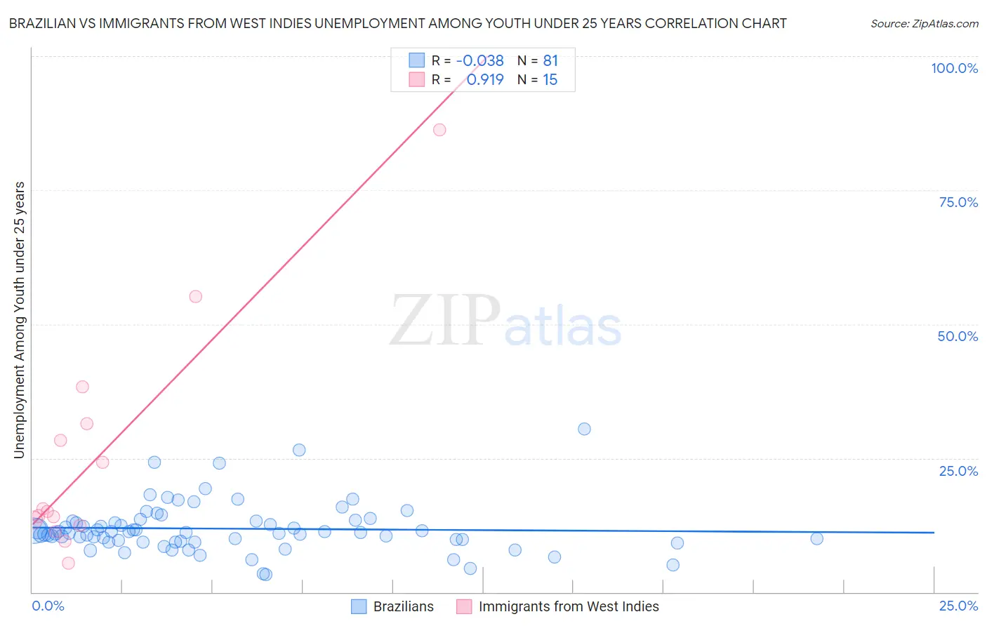 Brazilian vs Immigrants from West Indies Unemployment Among Youth under 25 years