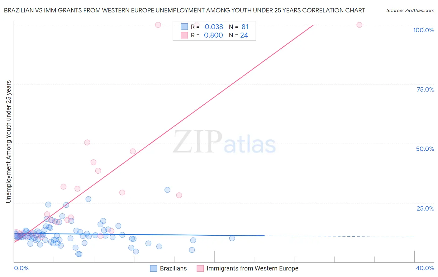 Brazilian vs Immigrants from Western Europe Unemployment Among Youth under 25 years