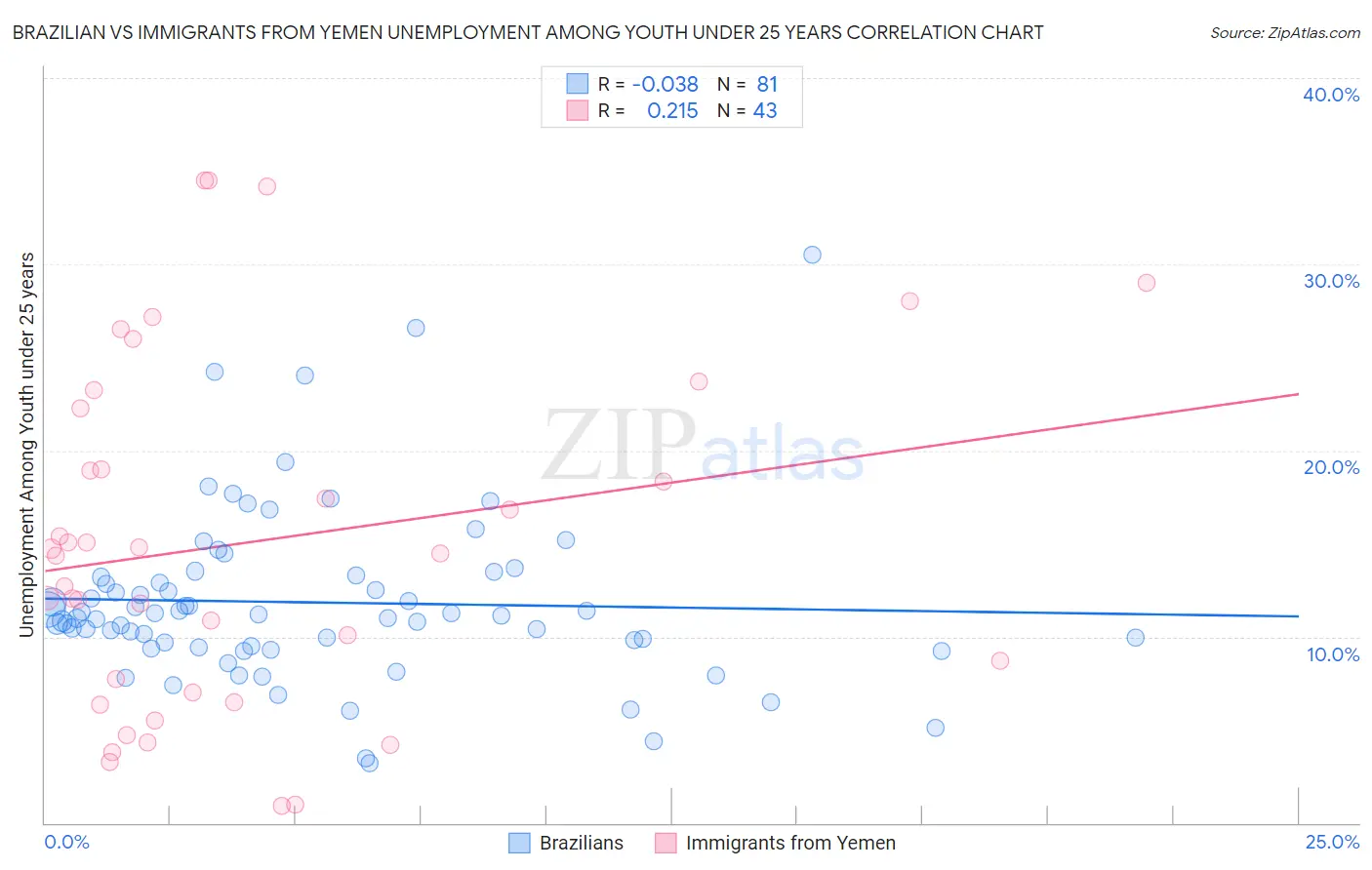 Brazilian vs Immigrants from Yemen Unemployment Among Youth under 25 years