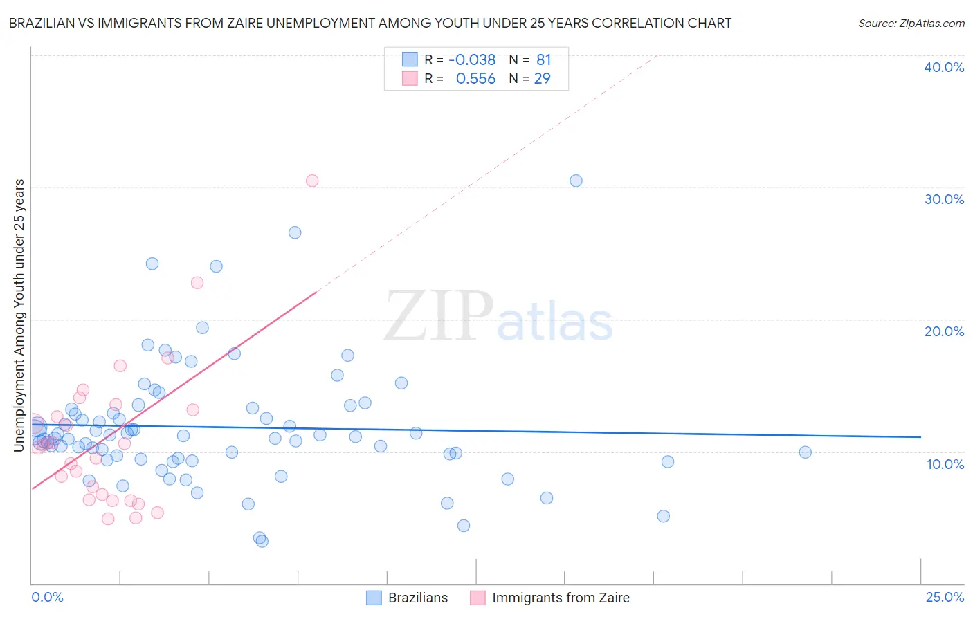 Brazilian vs Immigrants from Zaire Unemployment Among Youth under 25 years