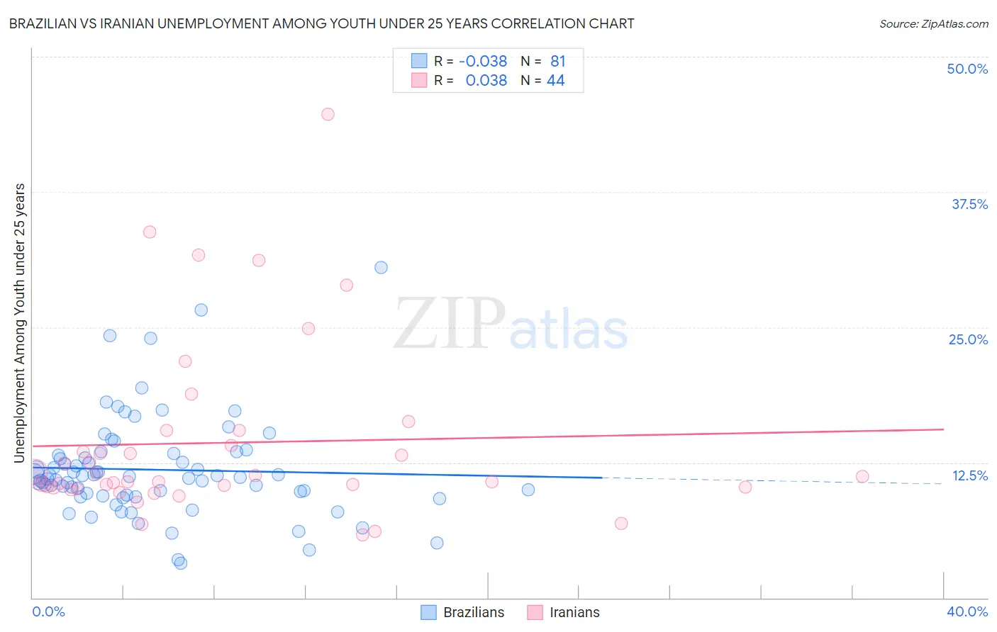 Brazilian vs Iranian Unemployment Among Youth under 25 years