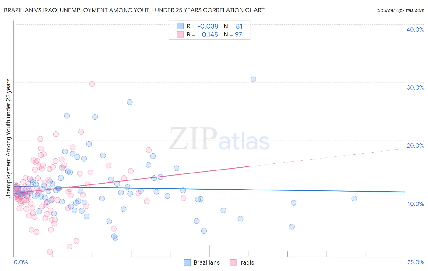 Brazilian vs Iraqi Unemployment Among Youth under 25 years