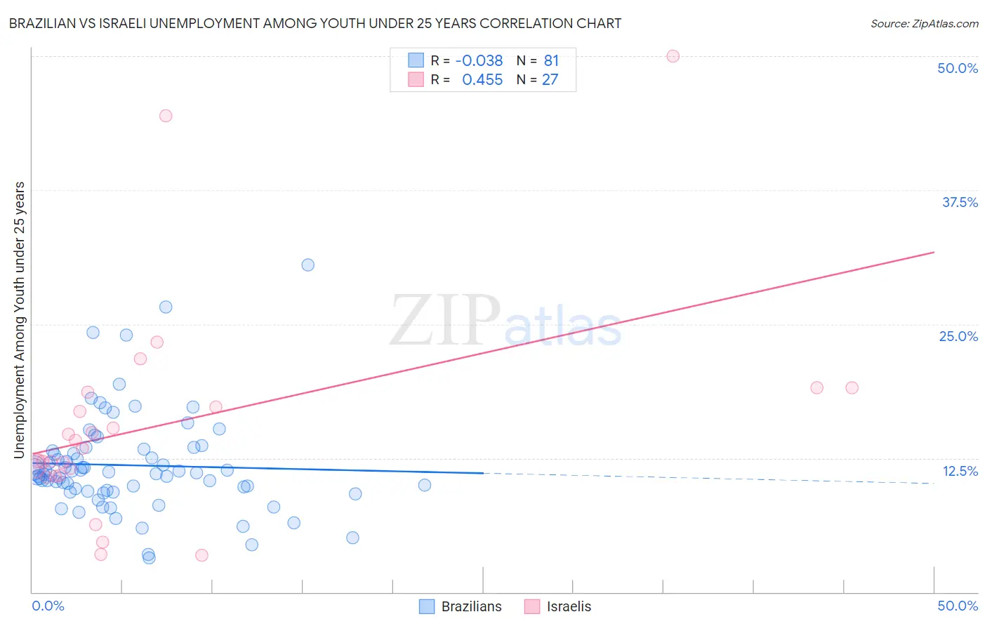 Brazilian vs Israeli Unemployment Among Youth under 25 years