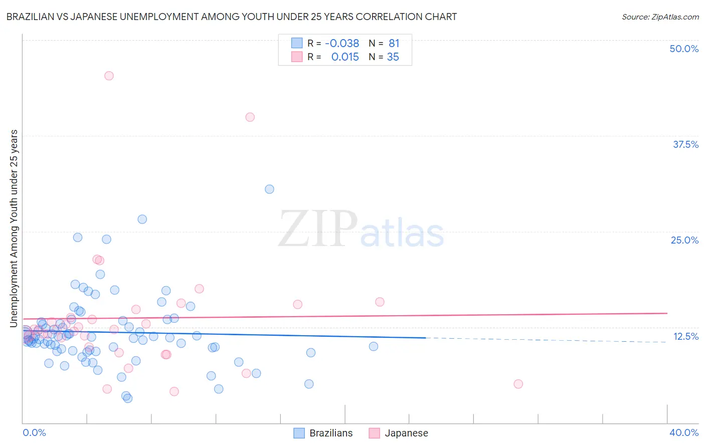 Brazilian vs Japanese Unemployment Among Youth under 25 years
