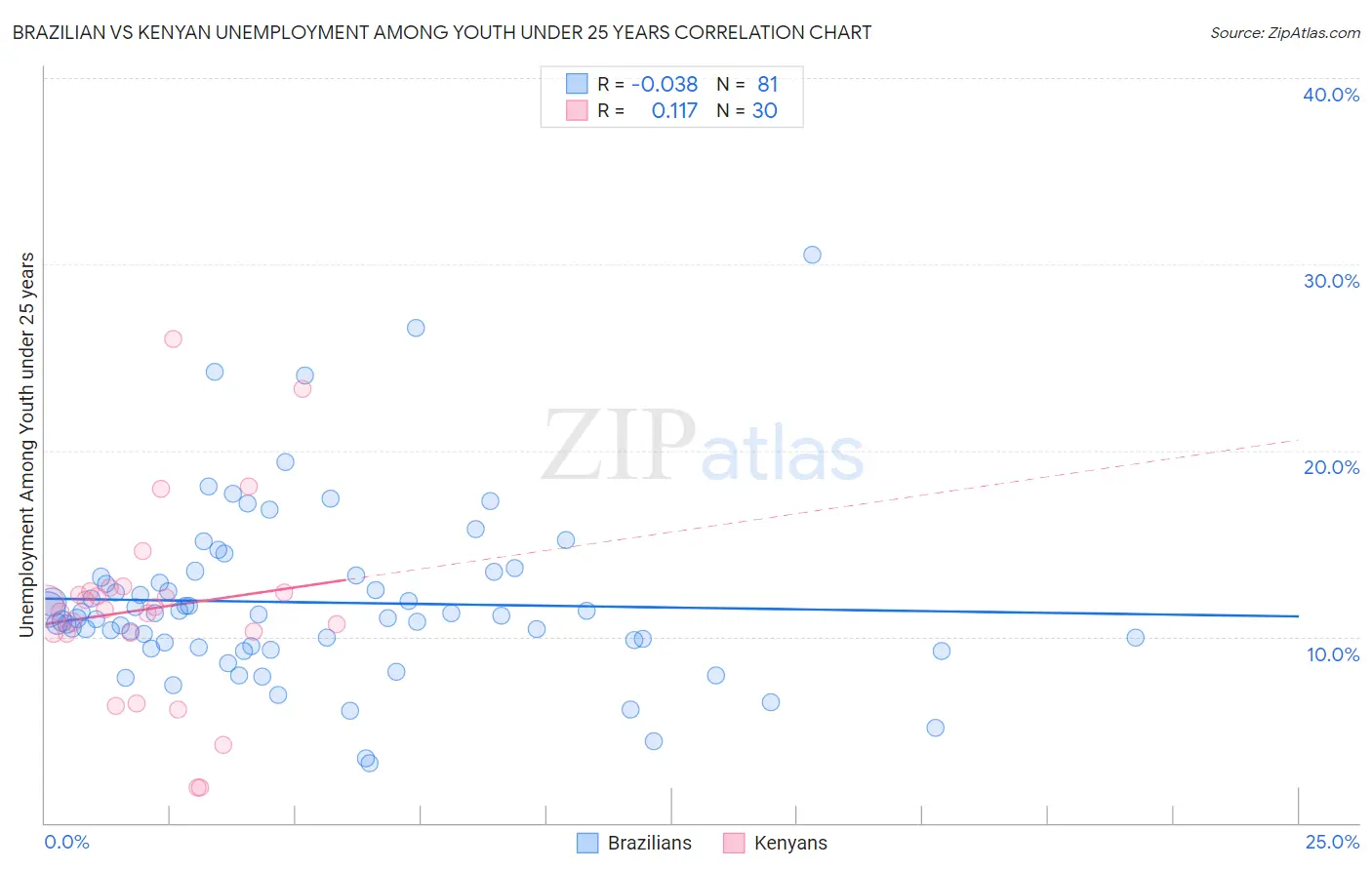 Brazilian vs Kenyan Unemployment Among Youth under 25 years