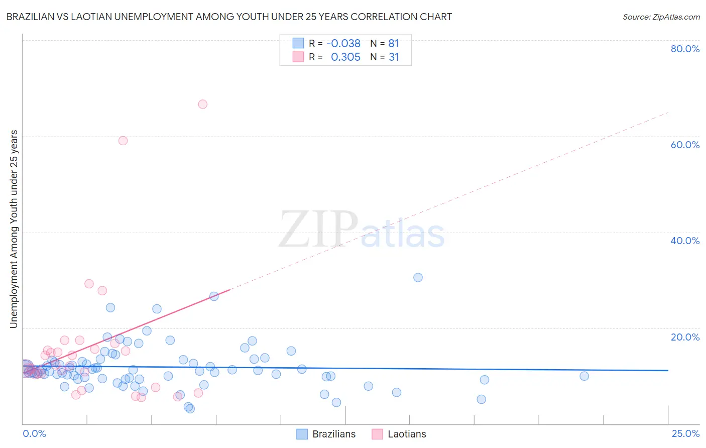 Brazilian vs Laotian Unemployment Among Youth under 25 years