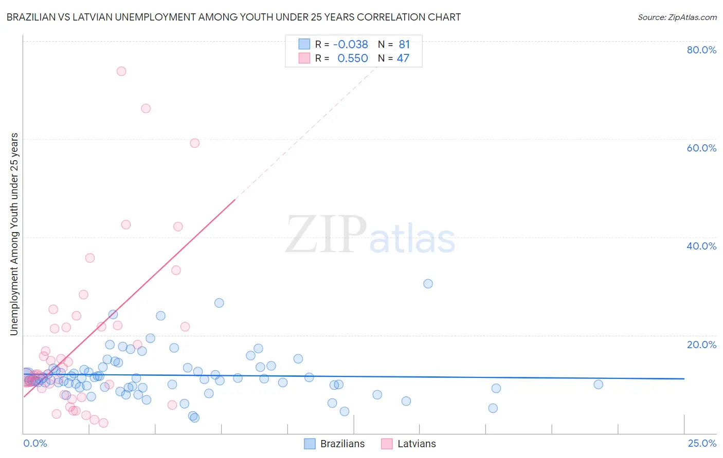 Brazilian vs Latvian Unemployment Among Youth under 25 years