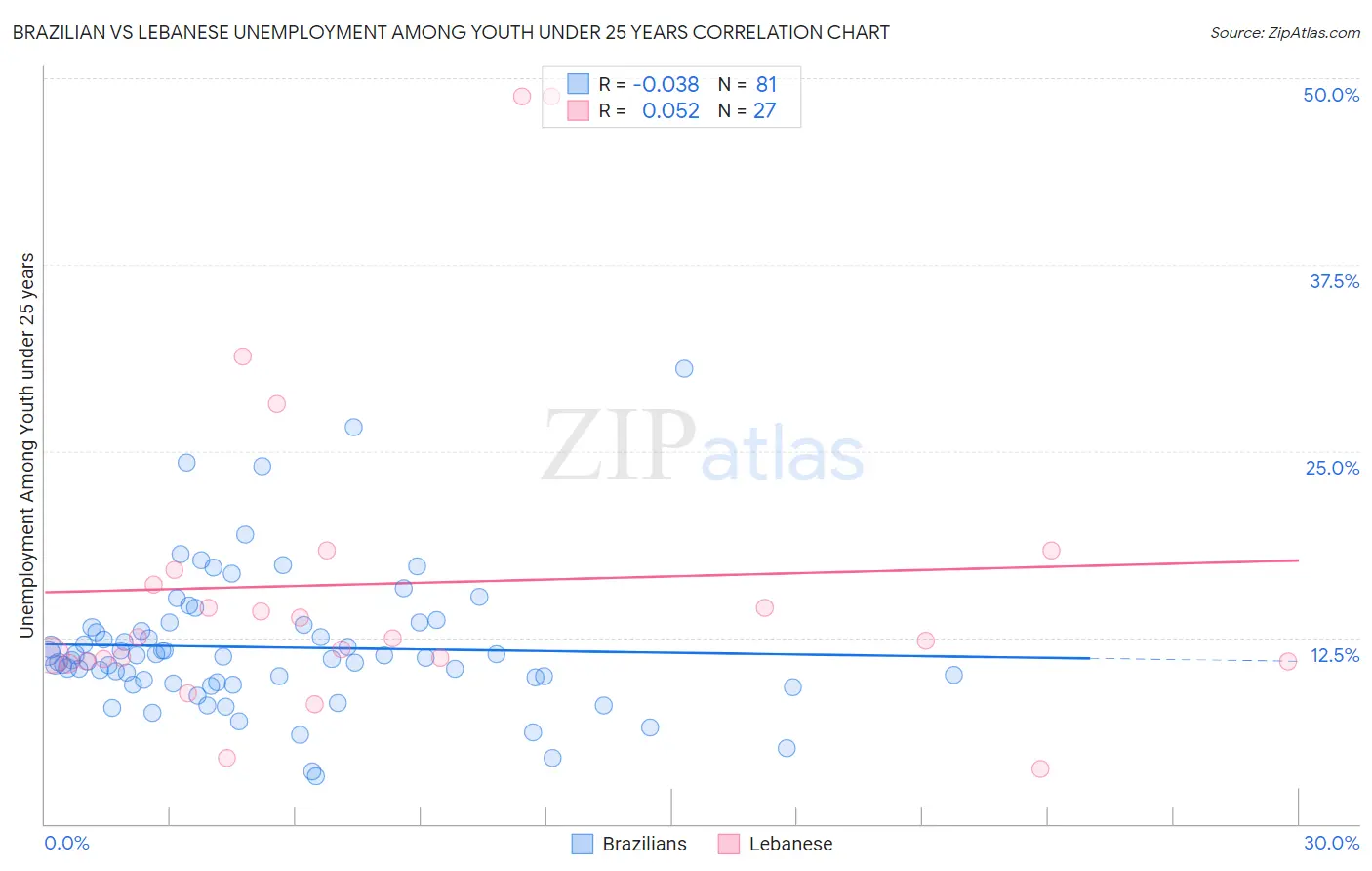 Brazilian vs Lebanese Unemployment Among Youth under 25 years