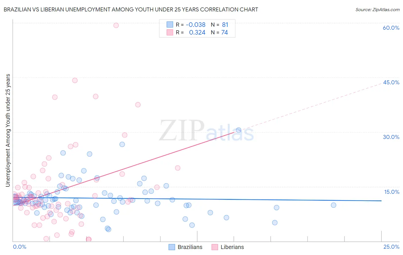 Brazilian vs Liberian Unemployment Among Youth under 25 years