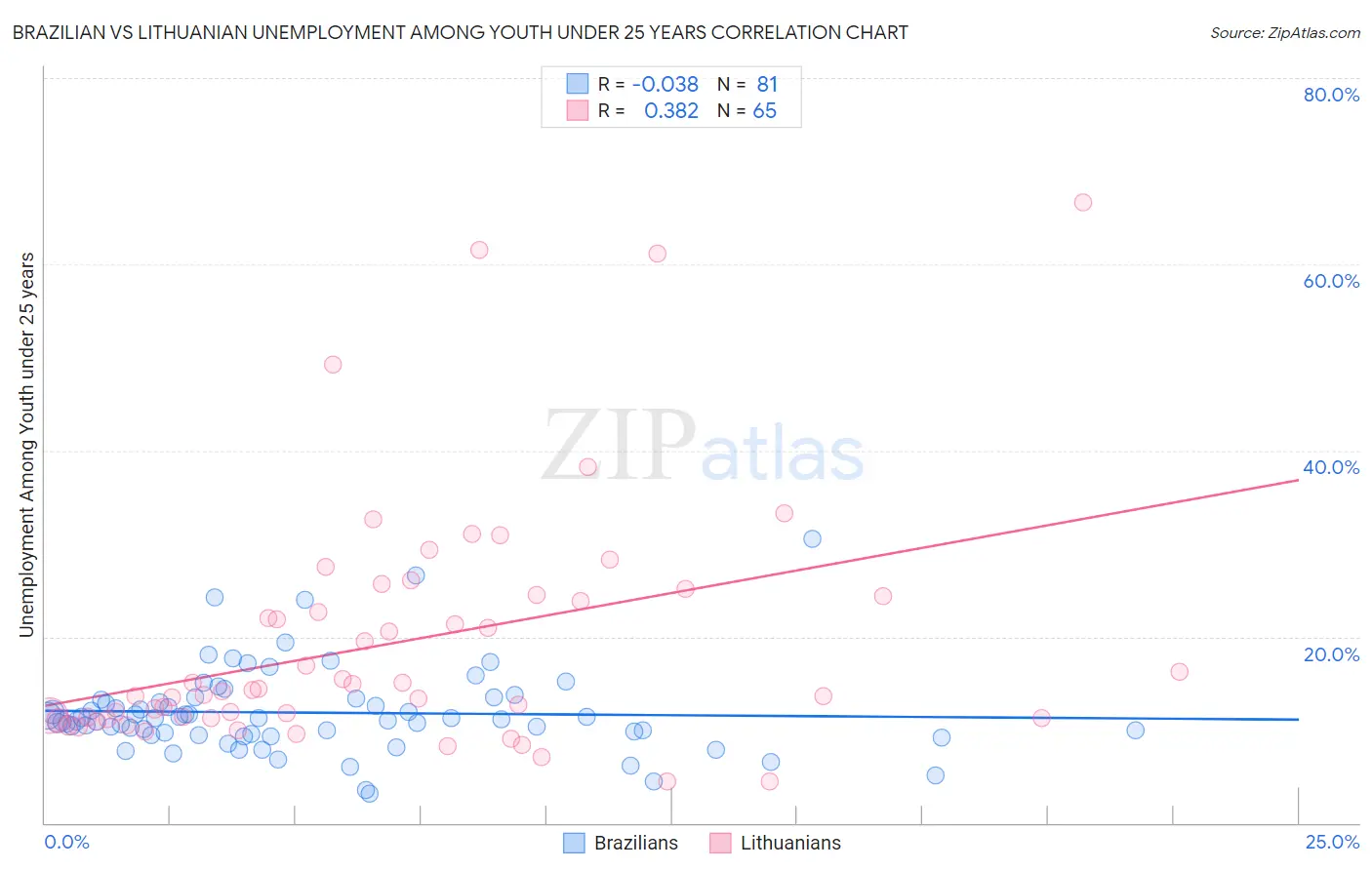 Brazilian vs Lithuanian Unemployment Among Youth under 25 years