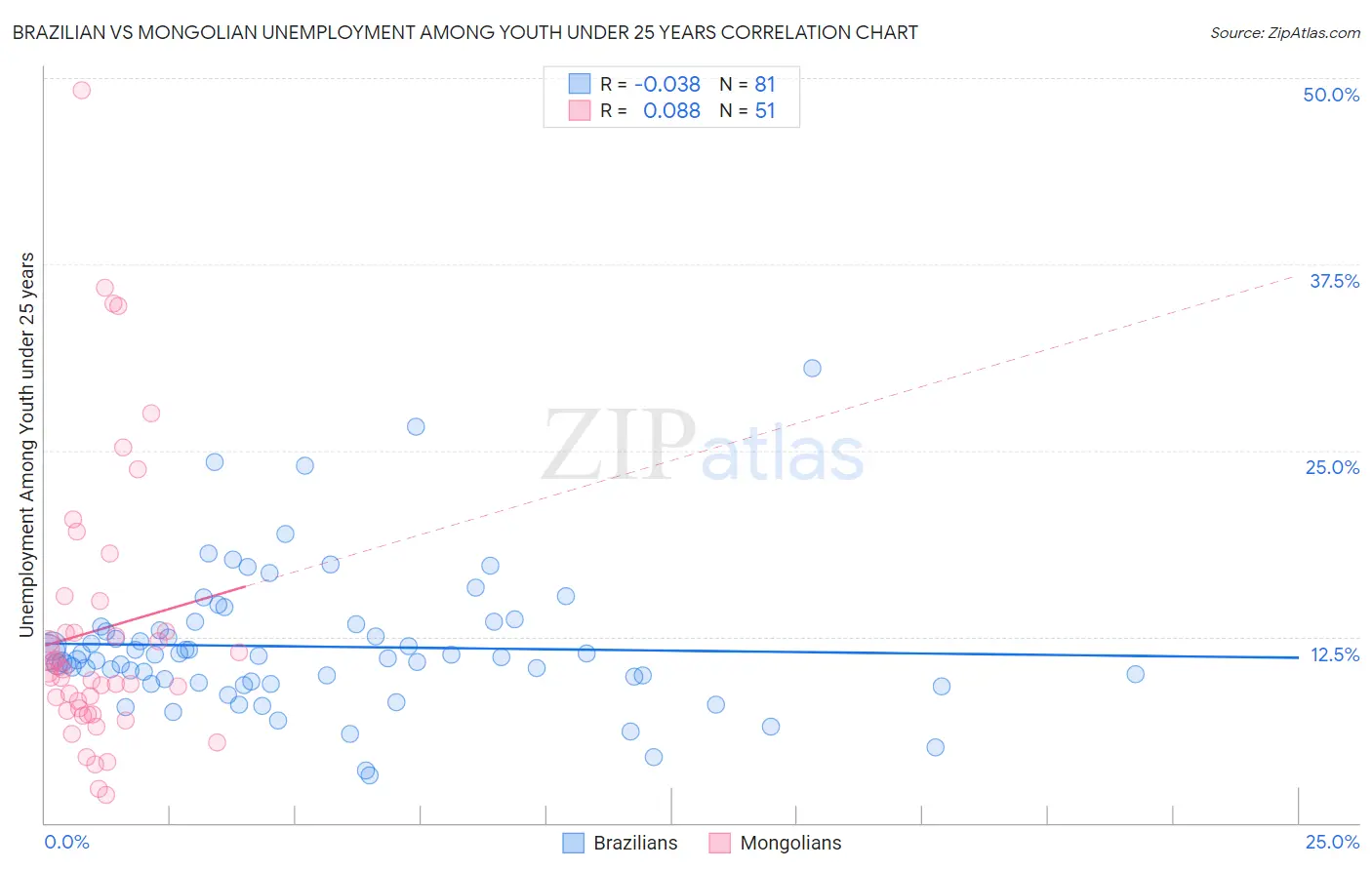 Brazilian vs Mongolian Unemployment Among Youth under 25 years
