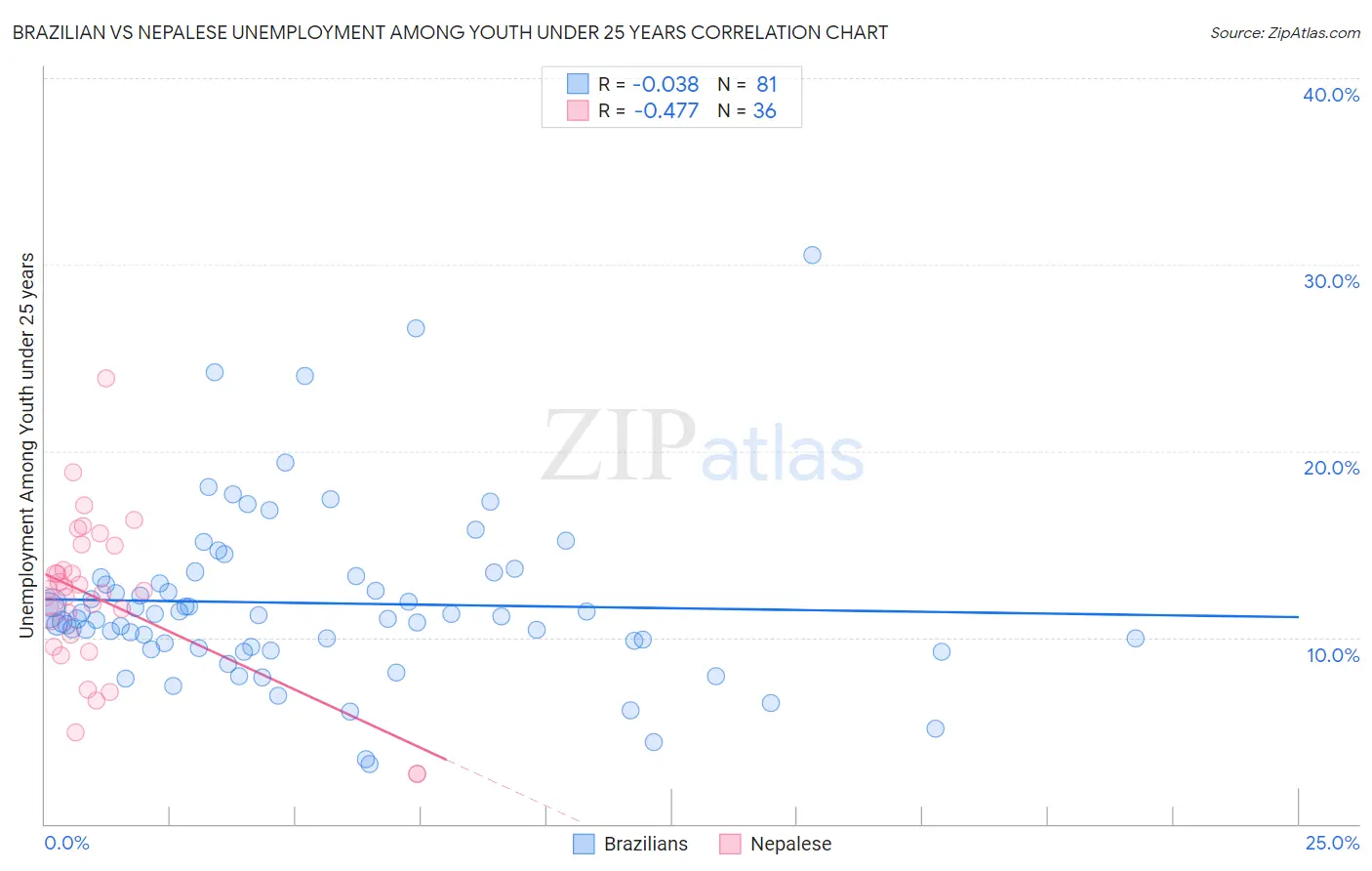 Brazilian vs Nepalese Unemployment Among Youth under 25 years