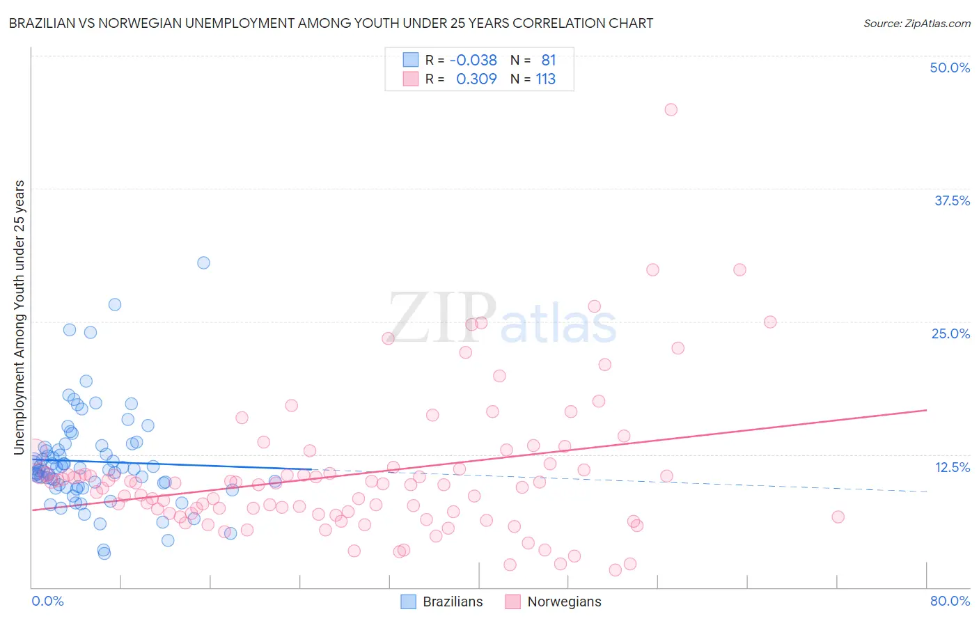 Brazilian vs Norwegian Unemployment Among Youth under 25 years
