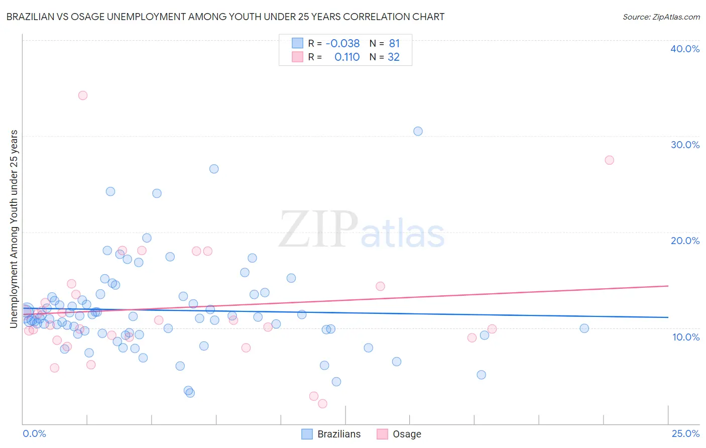 Brazilian vs Osage Unemployment Among Youth under 25 years