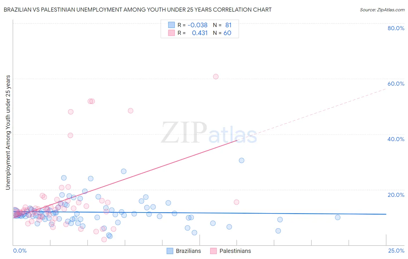 Brazilian vs Palestinian Unemployment Among Youth under 25 years