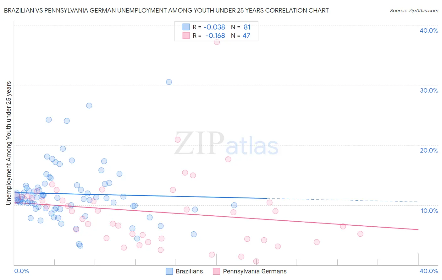 Brazilian vs Pennsylvania German Unemployment Among Youth under 25 years