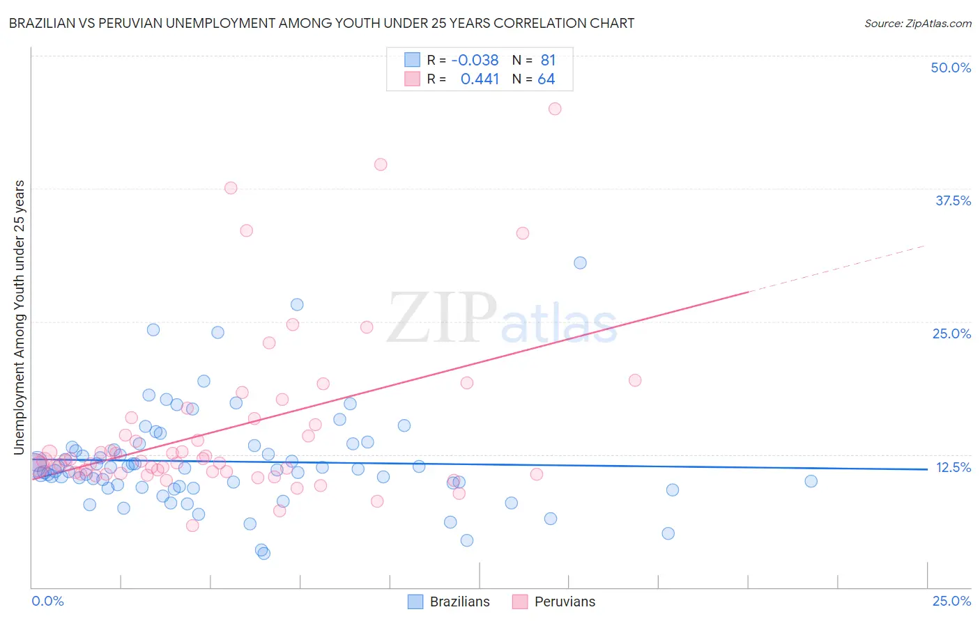 Brazilian vs Peruvian Unemployment Among Youth under 25 years