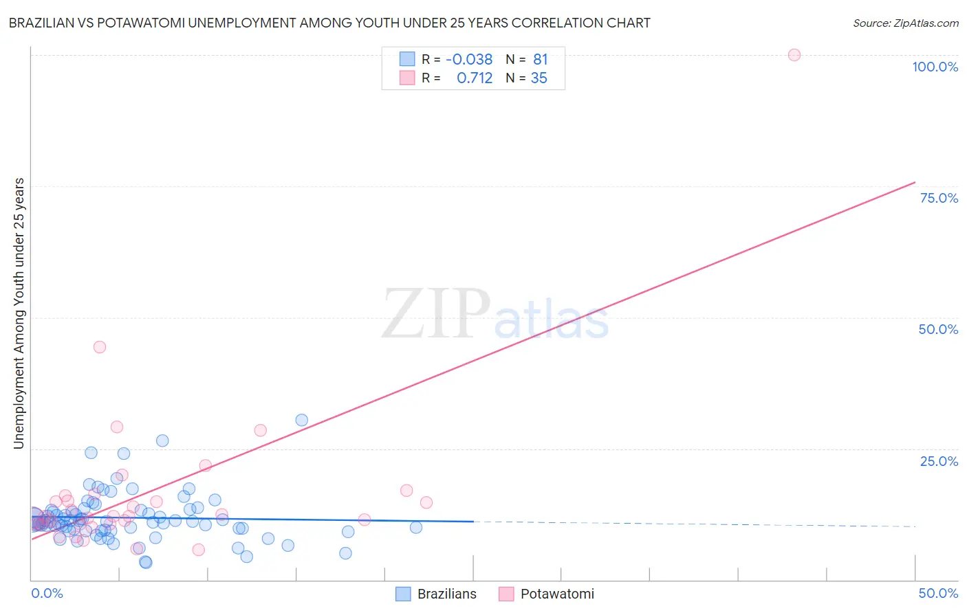 Brazilian vs Potawatomi Unemployment Among Youth under 25 years