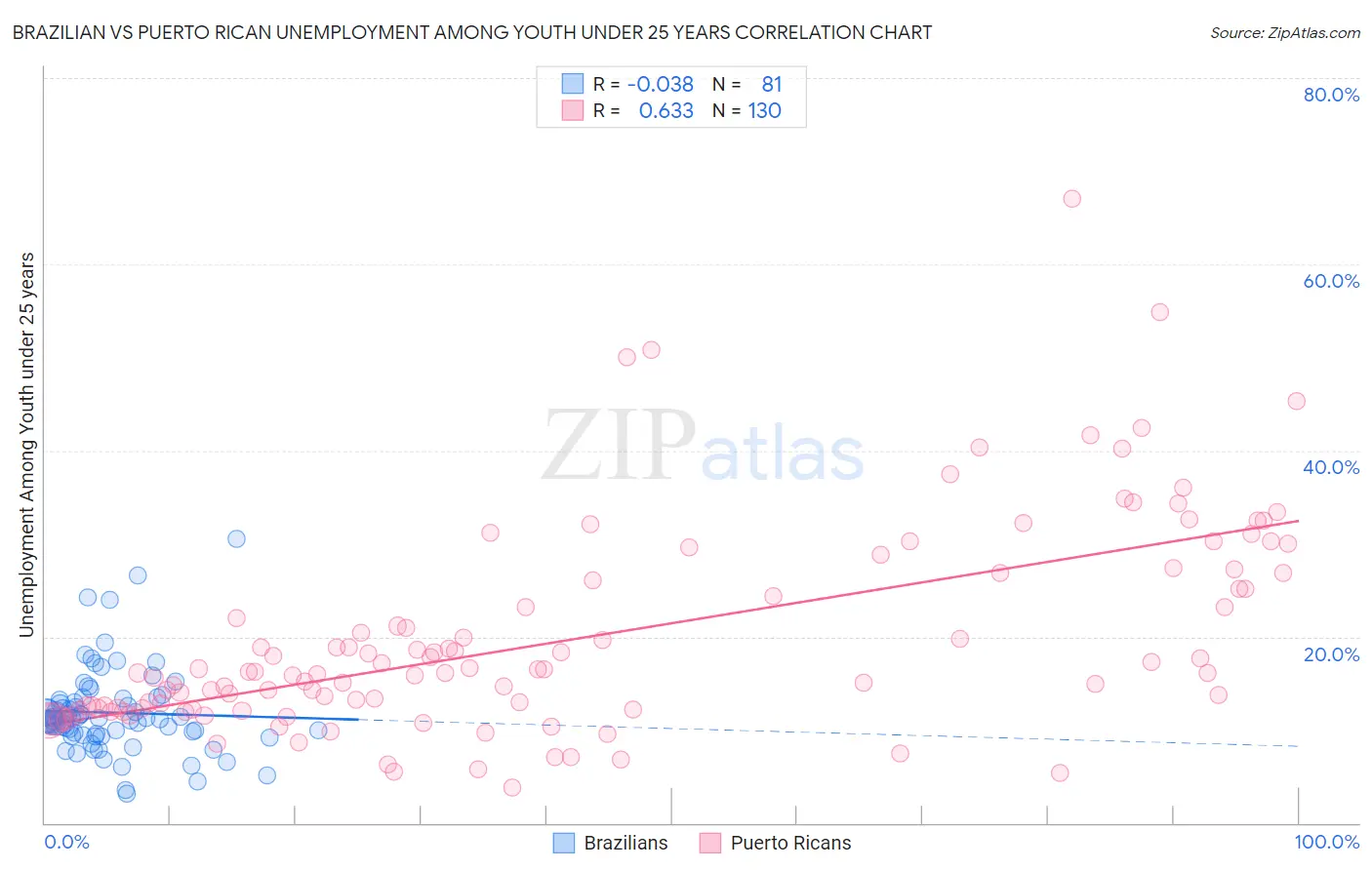 Brazilian vs Puerto Rican Unemployment Among Youth under 25 years