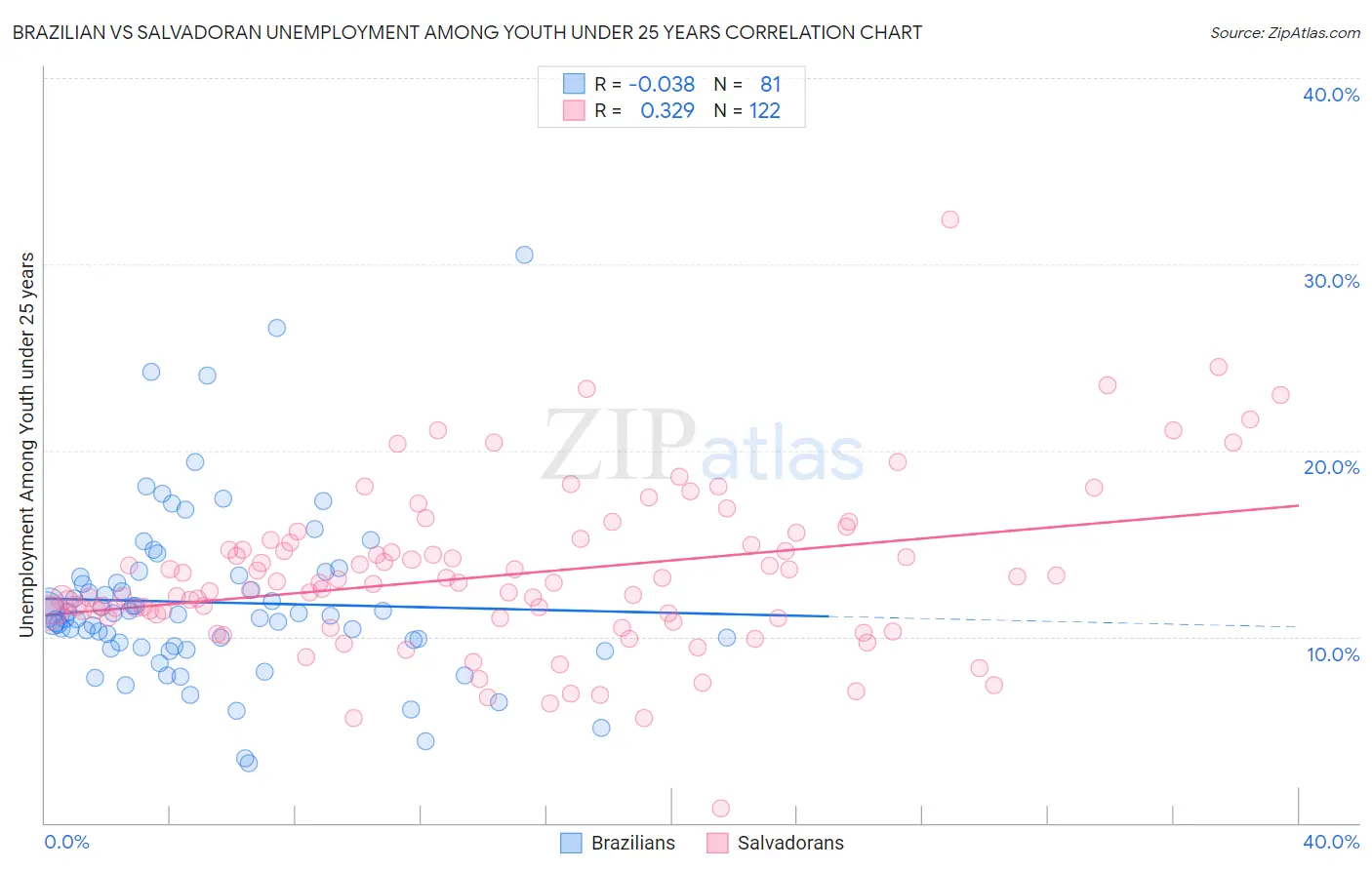 Brazilian vs Salvadoran Unemployment Among Youth under 25 years