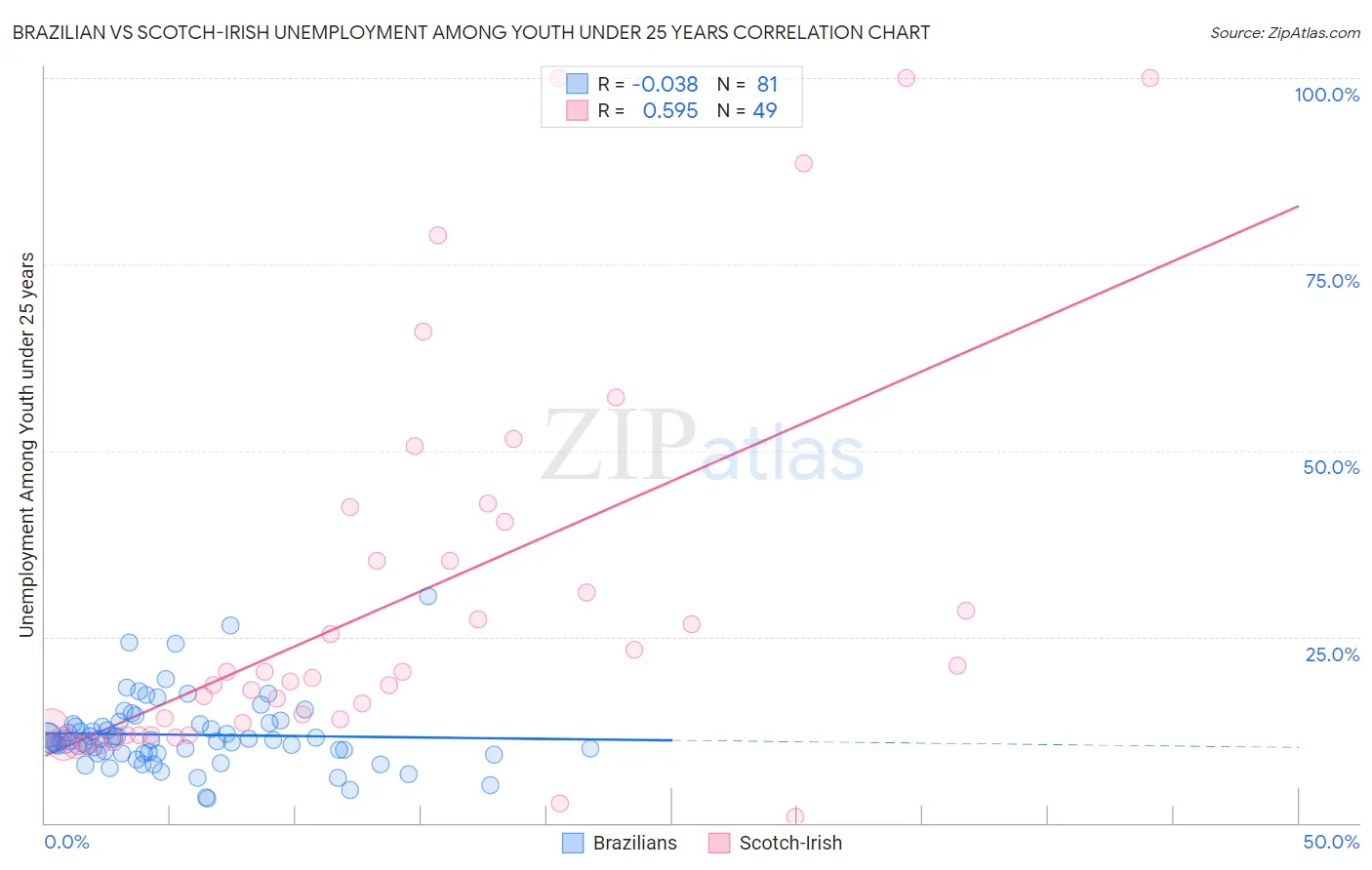 Brazilian vs Scotch-Irish Unemployment Among Youth under 25 years
