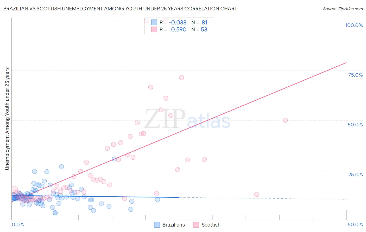 Brazilian vs Scottish Unemployment Among Youth under 25 years
