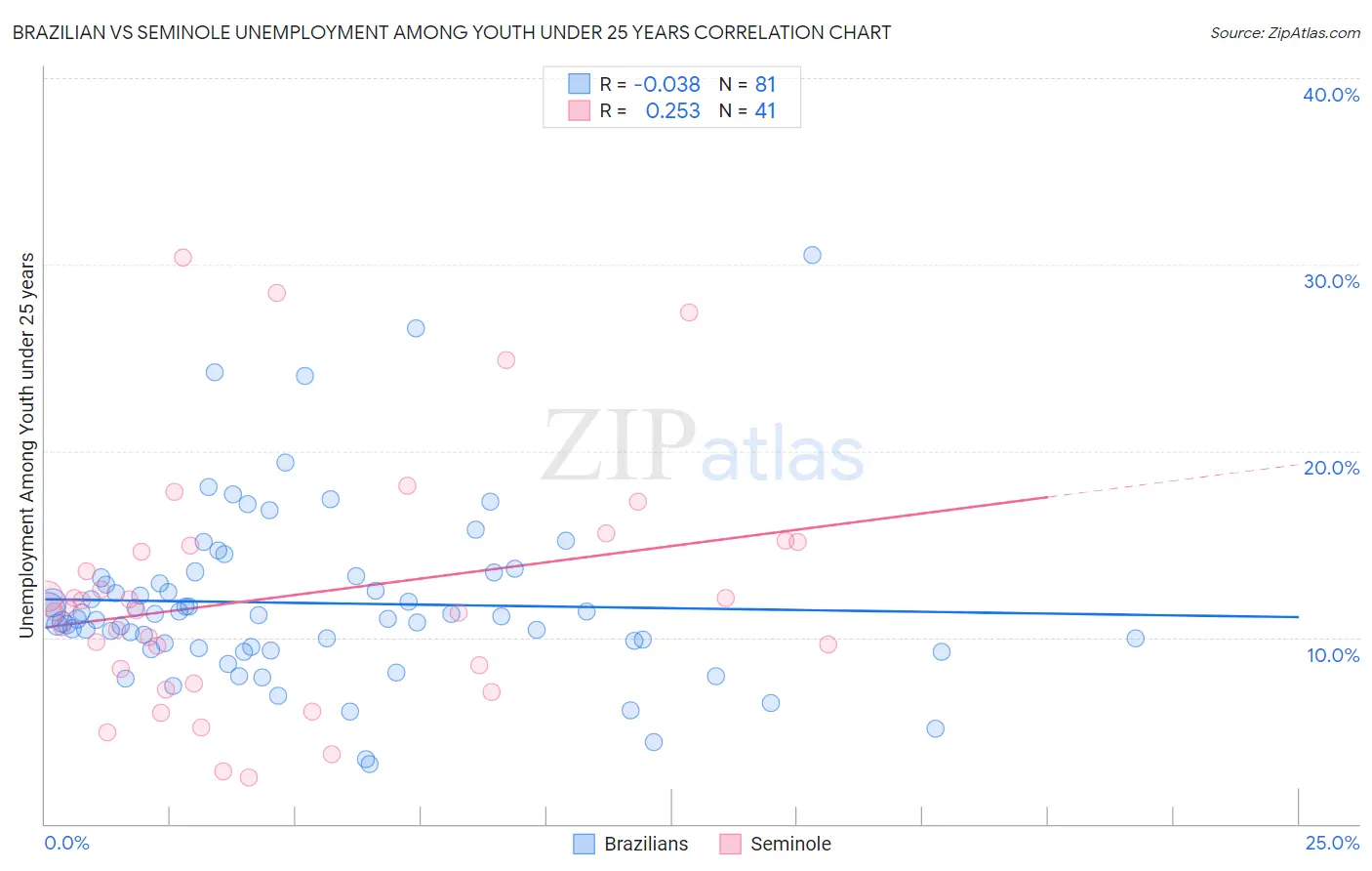 Brazilian vs Seminole Unemployment Among Youth under 25 years