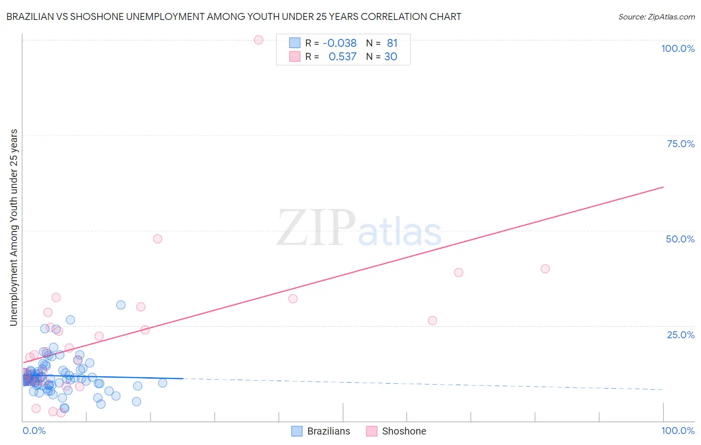 Brazilian vs Shoshone Unemployment Among Youth under 25 years