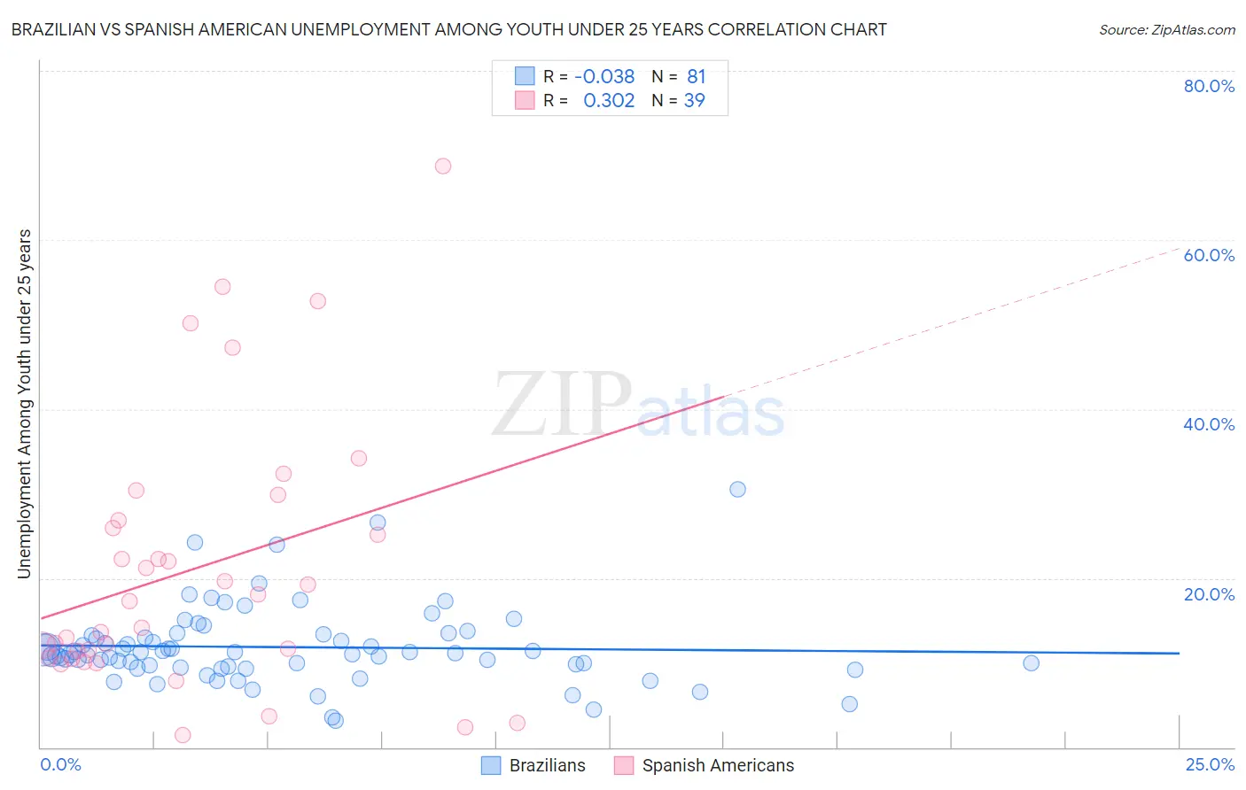 Brazilian vs Spanish American Unemployment Among Youth under 25 years