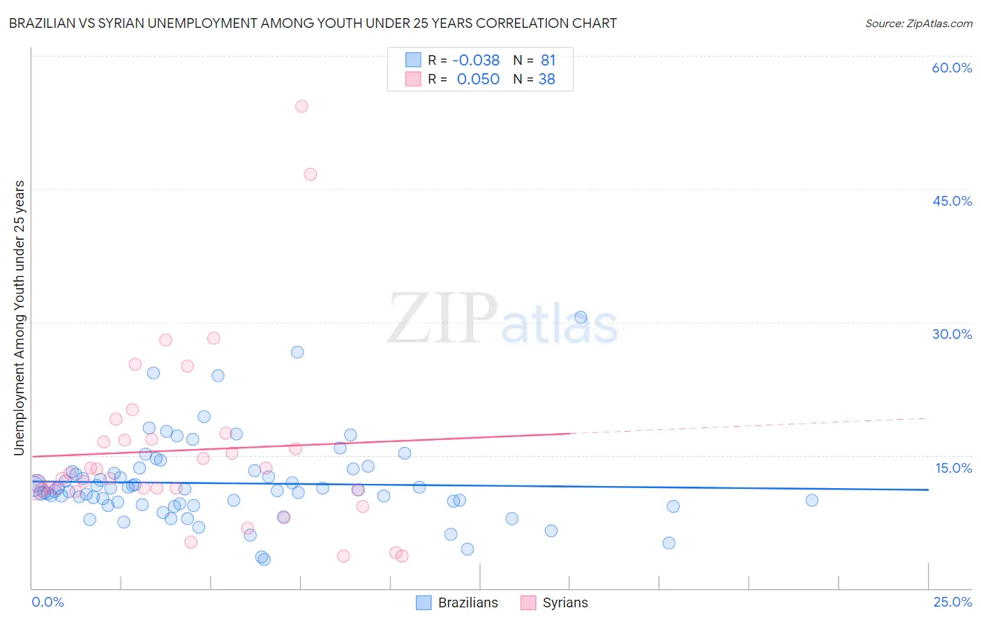 Brazilian vs Syrian Unemployment Among Youth under 25 years