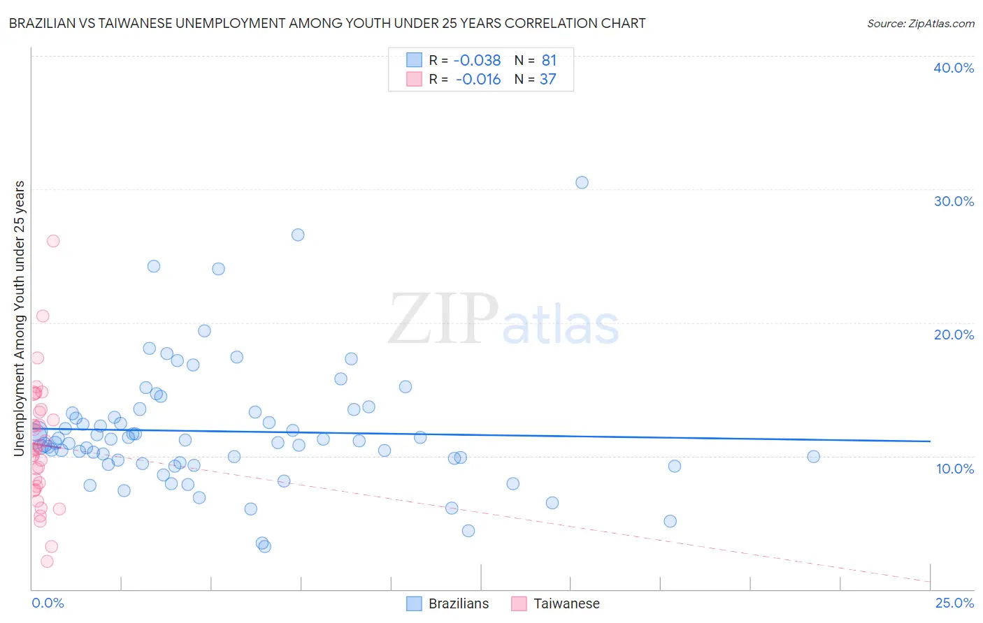 Brazilian vs Taiwanese Unemployment Among Youth under 25 years