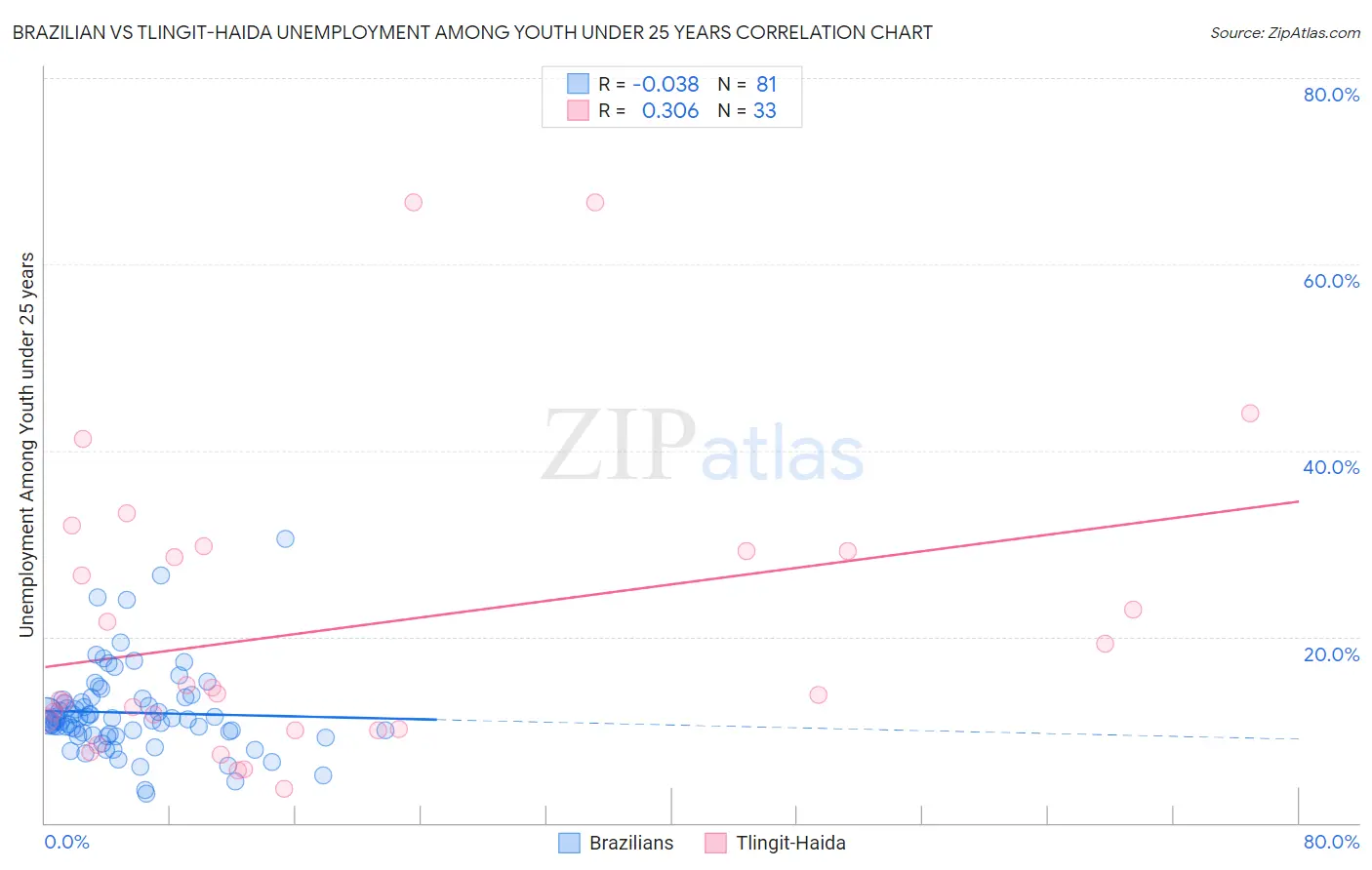 Brazilian vs Tlingit-Haida Unemployment Among Youth under 25 years