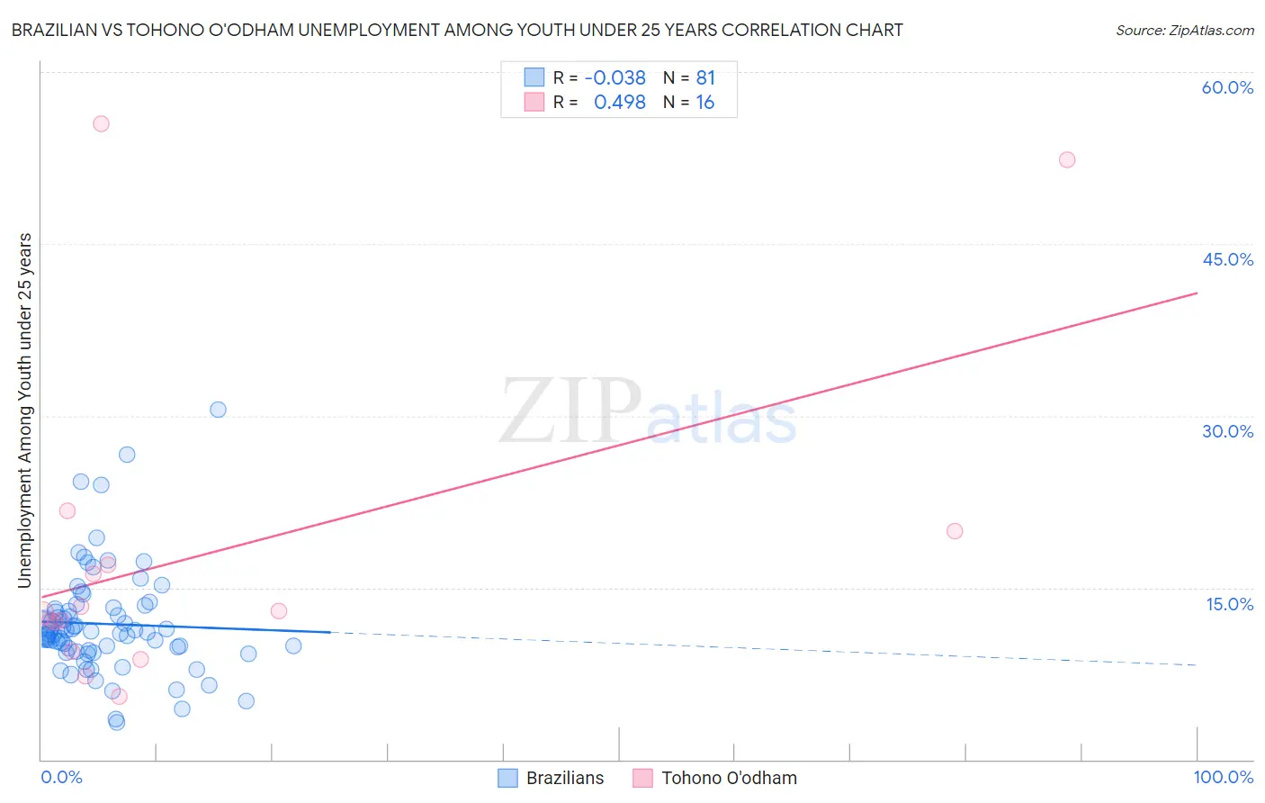 Brazilian vs Tohono O'odham Unemployment Among Youth under 25 years