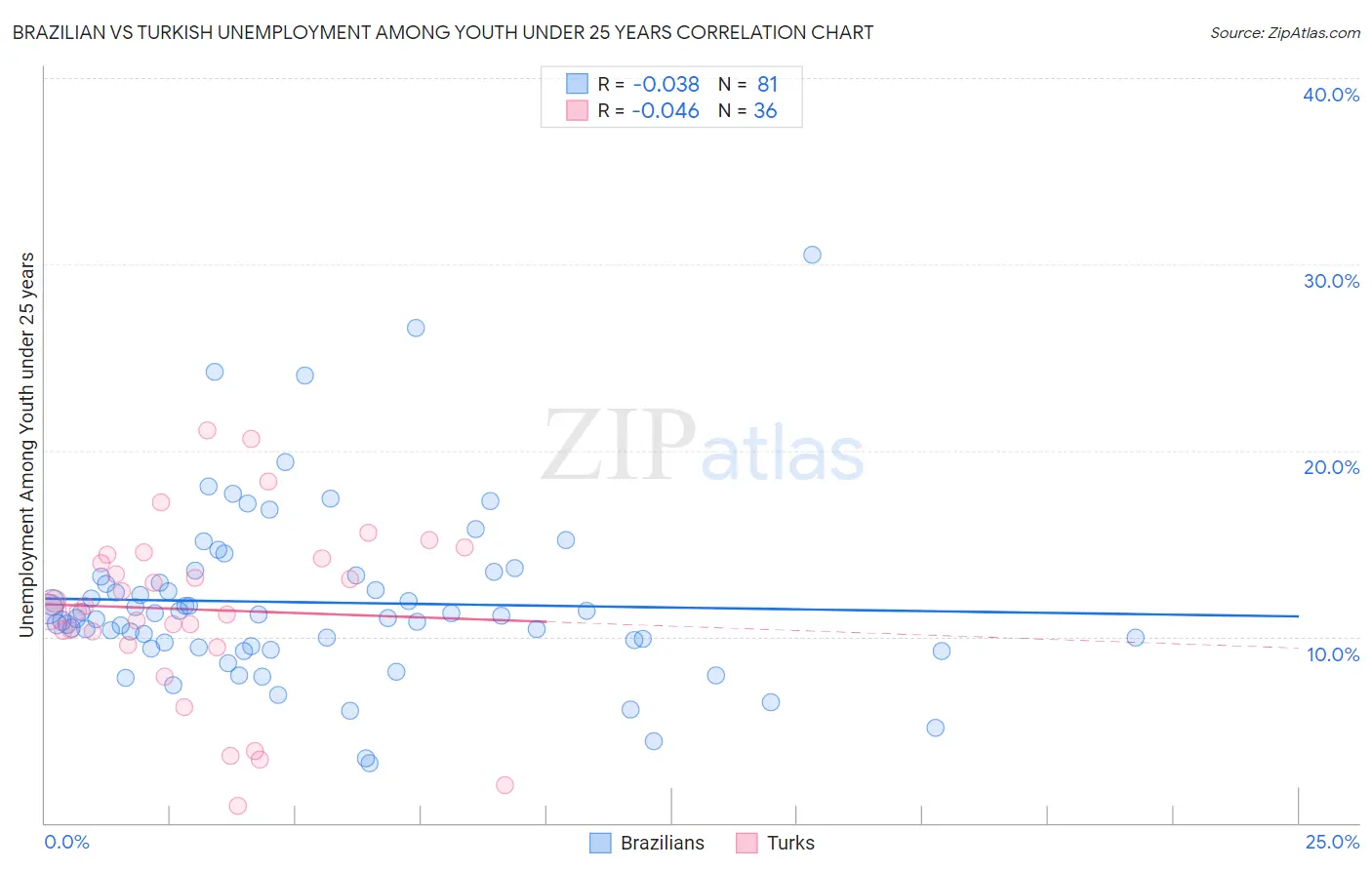 Brazilian vs Turkish Unemployment Among Youth under 25 years