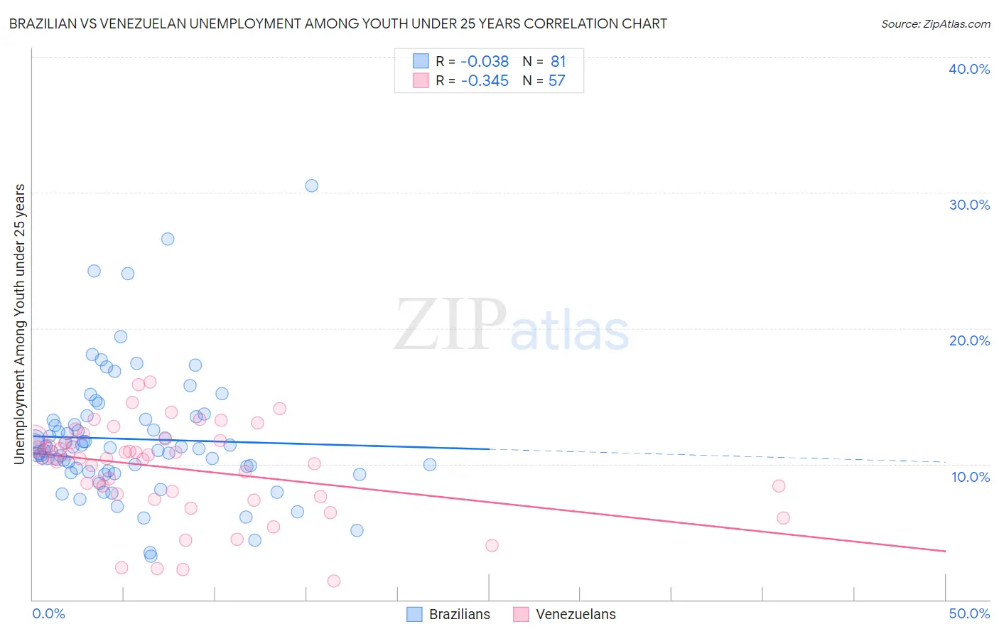 Brazilian vs Venezuelan Unemployment Among Youth under 25 years