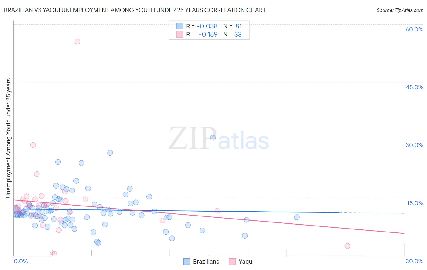Brazilian vs Yaqui Unemployment Among Youth under 25 years