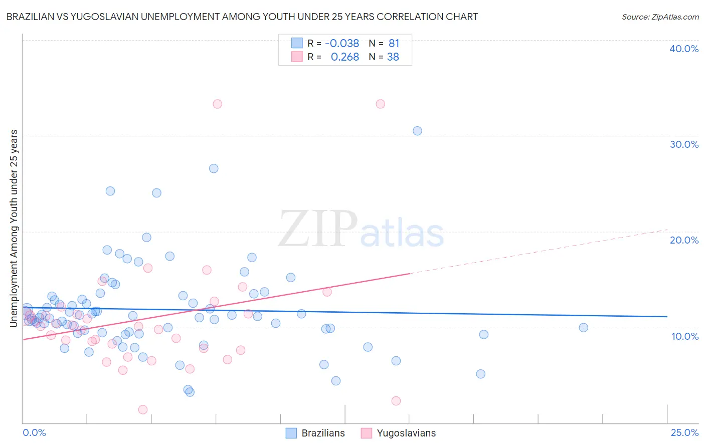 Brazilian vs Yugoslavian Unemployment Among Youth under 25 years