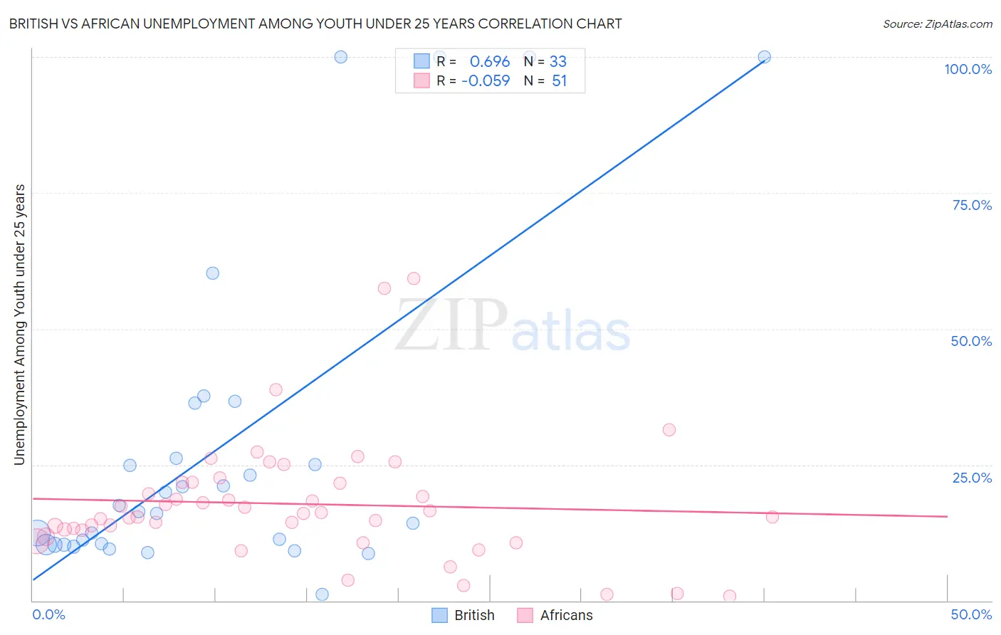 British vs African Unemployment Among Youth under 25 years