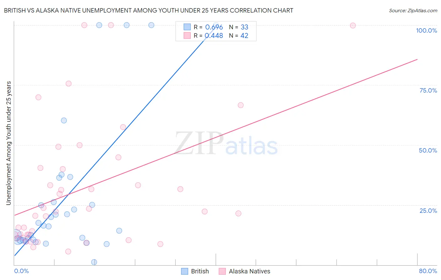 British vs Alaska Native Unemployment Among Youth under 25 years