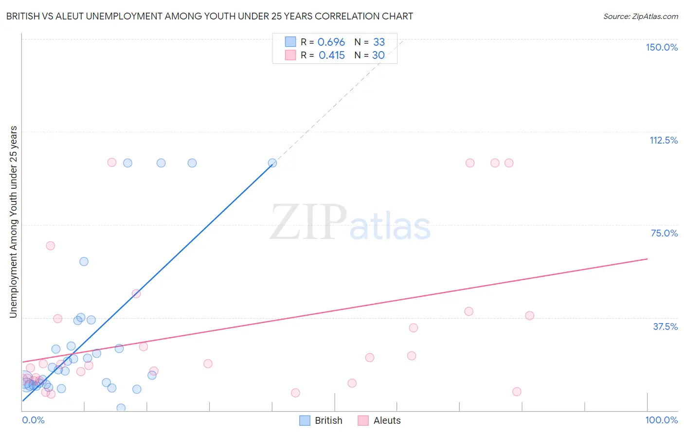 British vs Aleut Unemployment Among Youth under 25 years