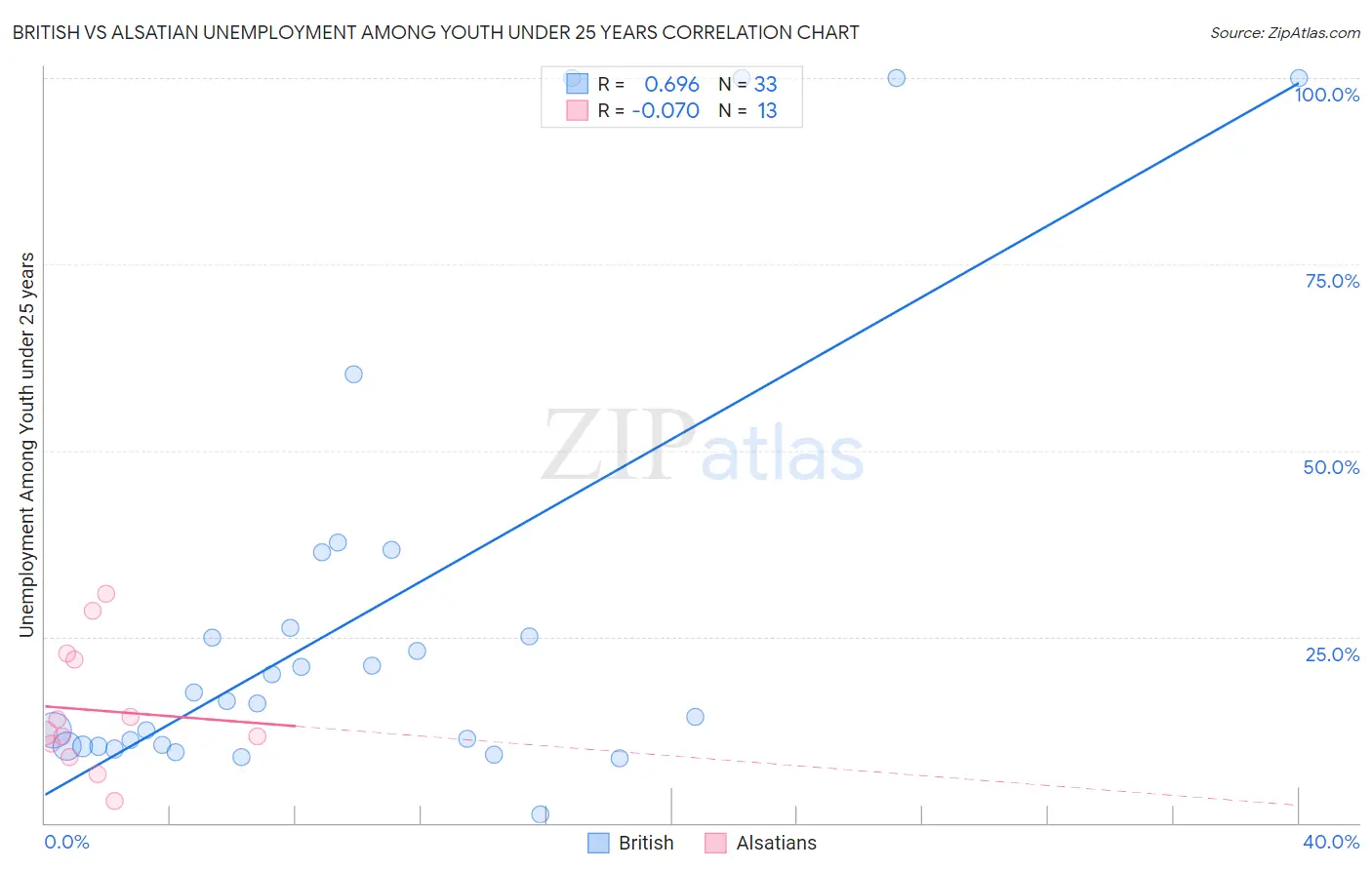 British vs Alsatian Unemployment Among Youth under 25 years
