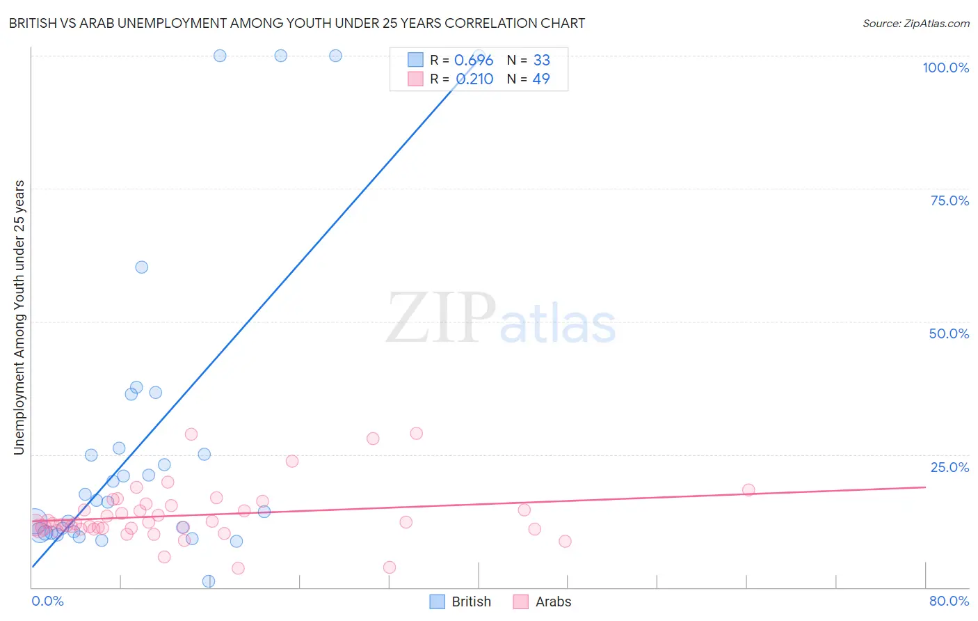 British vs Arab Unemployment Among Youth under 25 years