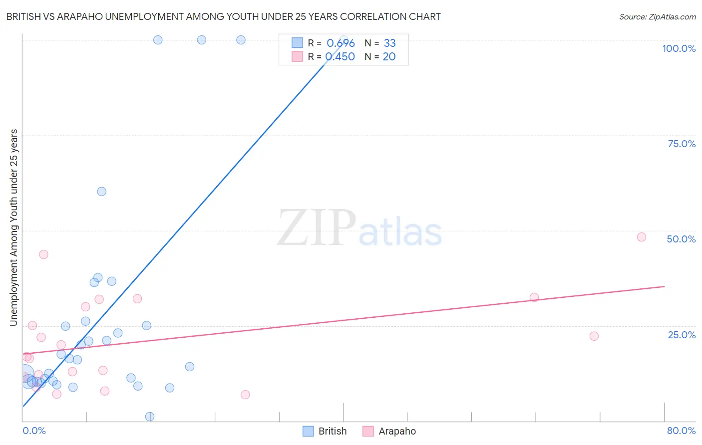 British vs Arapaho Unemployment Among Youth under 25 years