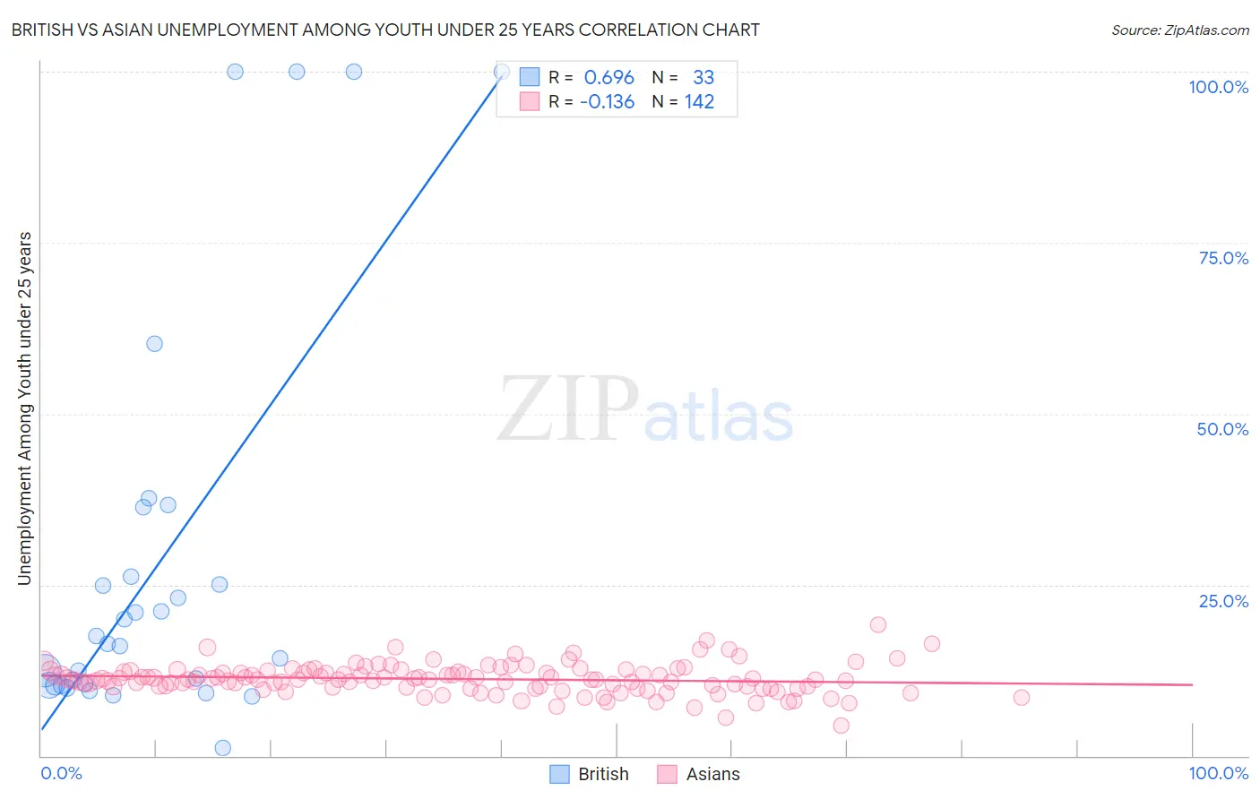 British vs Asian Unemployment Among Youth under 25 years