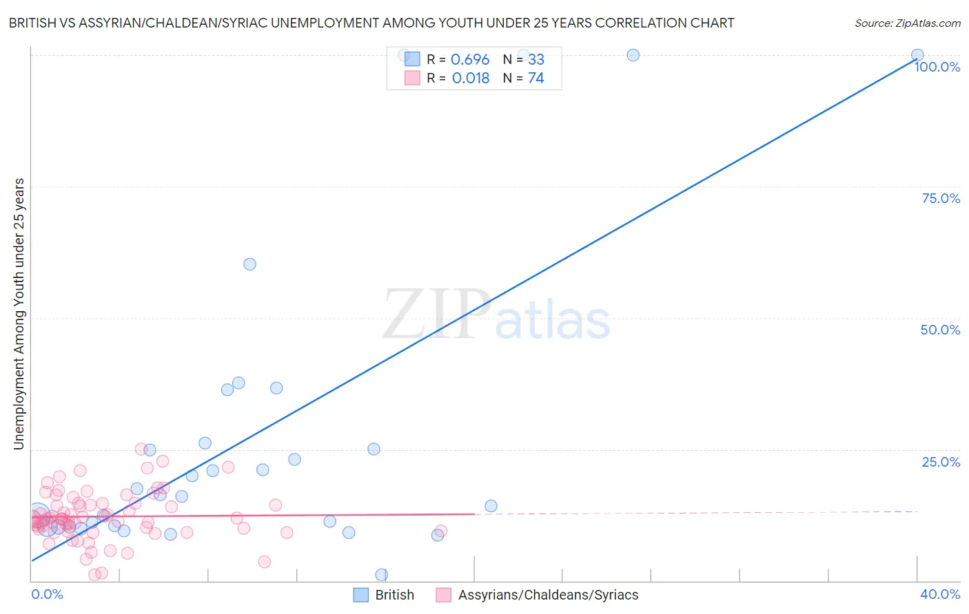 British vs Assyrian/Chaldean/Syriac Unemployment Among Youth under 25 years