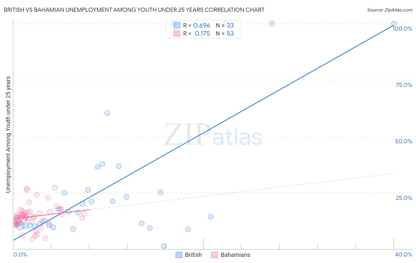 British vs Bahamian Unemployment Among Youth under 25 years