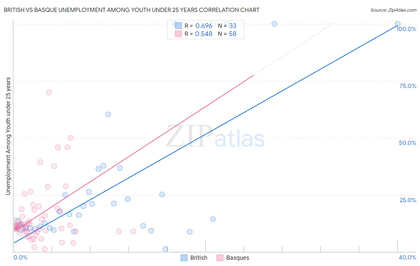 British vs Basque Unemployment Among Youth under 25 years